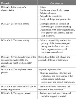 Using CFIR framework for understanding barriers and facilitators to implementation of community tuberculosis program in Burkina Faso